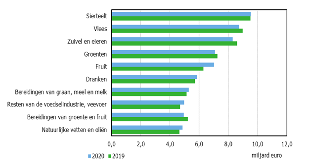 bruto export ruim 100 miljard euro in 2020