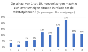 Op schaal van 1 tot 10, hoeveel zorgen maakt u zich over uw eigen situatie in relatie tot de stikstofplannen?